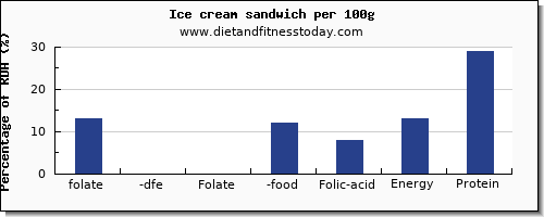 folate, dfe and nutrition facts in folic acid in ice cream per 100g
